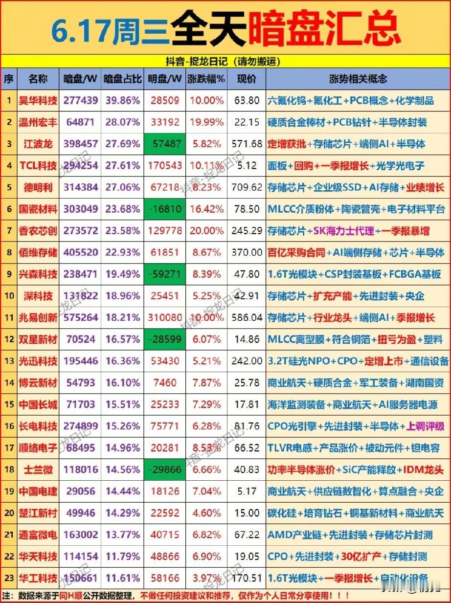 暗盘长线资金集体埋伏半导体！6.17全天潜伏23只标的深度拆解！本次梳理为