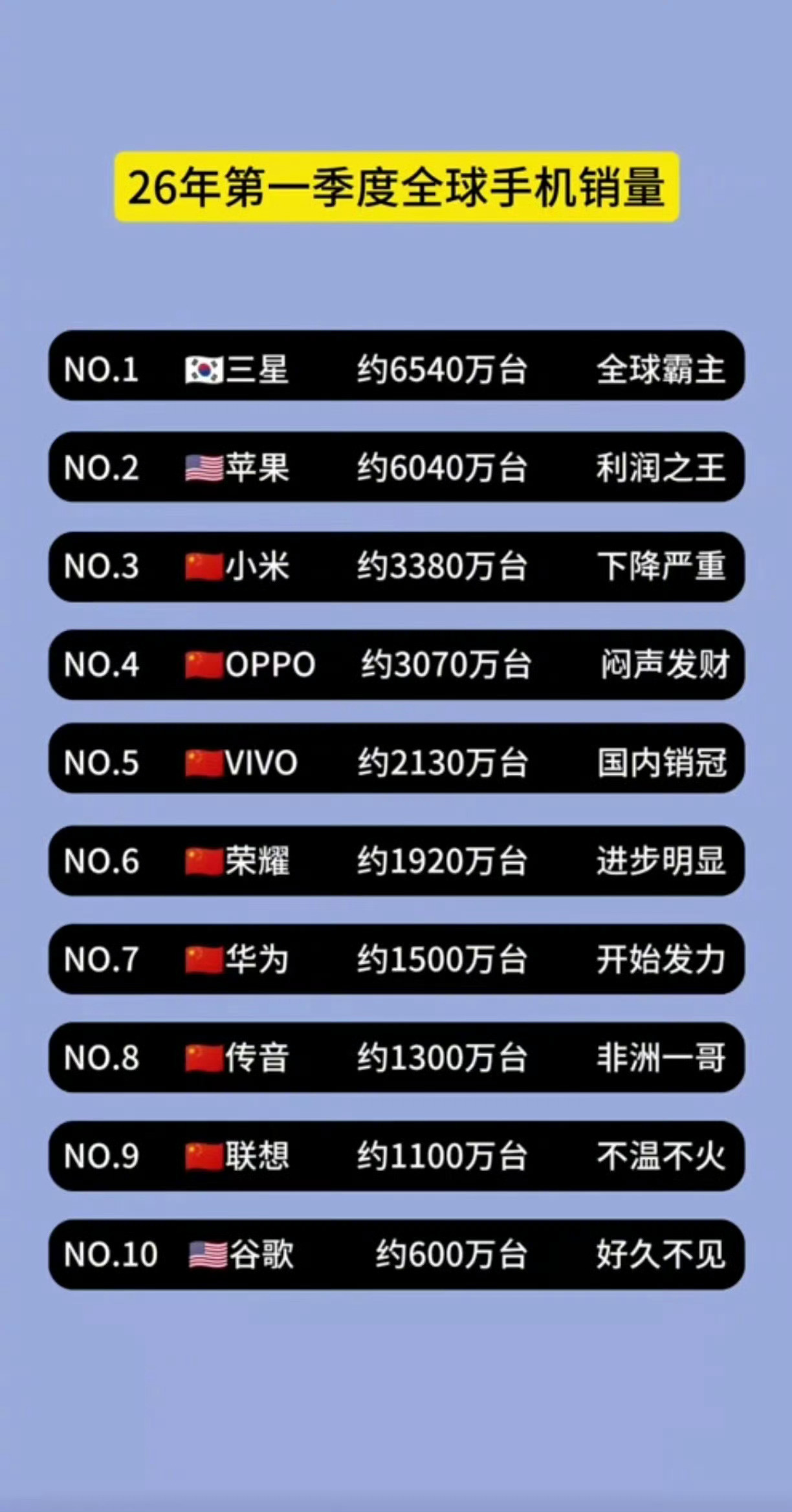 26年全球手机品牌销量排行榜，三星遥遥领先，不过比起第二名的苹果，三星的利润应该
