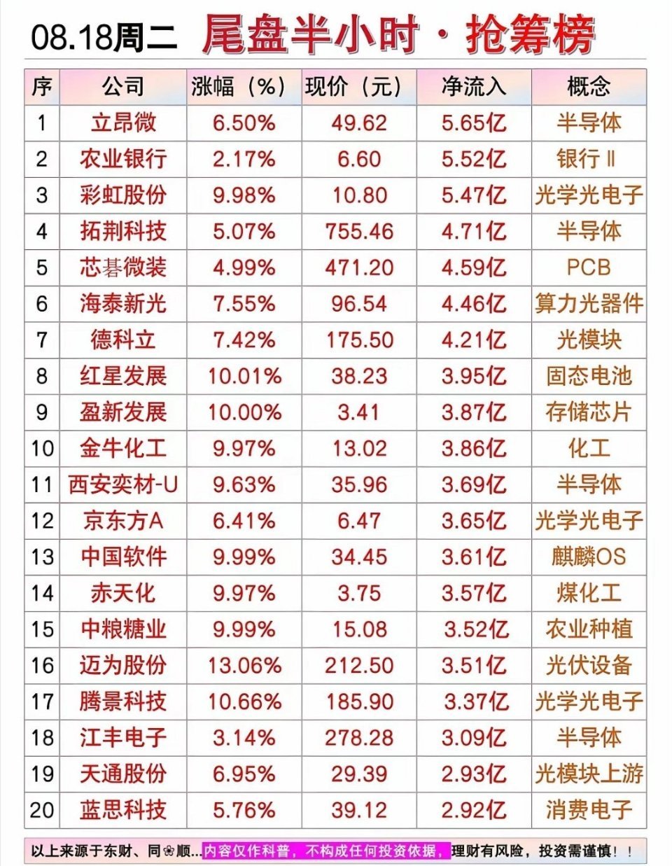 8月18日｜尾盘半小时抢筹榜，暗藏资金信号8月18日尾盘半小时抢筹榜单，含金量值