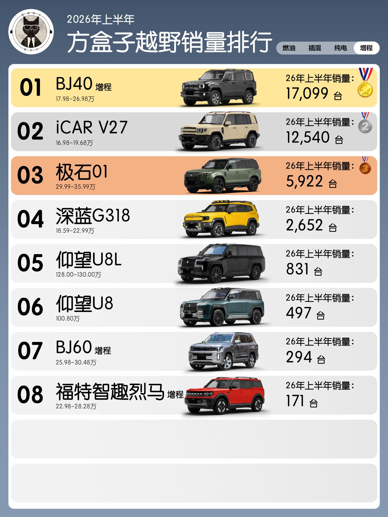 2026上半年方盒子增程销量榜：BJ40增程领跑，福特烈马增程彻底凉了上半
