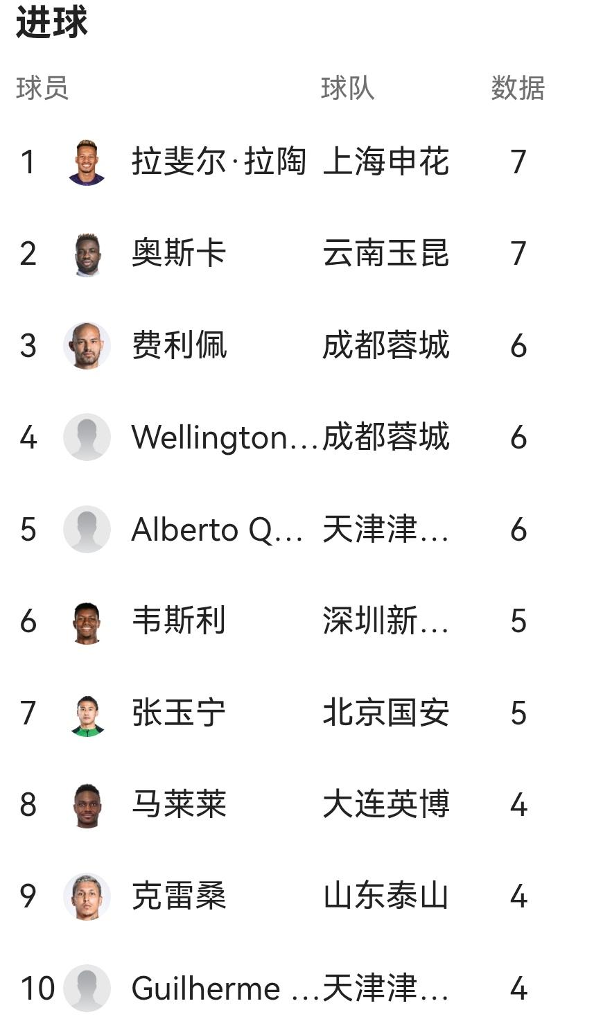 成都蓉城是中超前八轮唯一有两名球员同时进入中超射手榜前十的球队！中超射手榜蓉城的