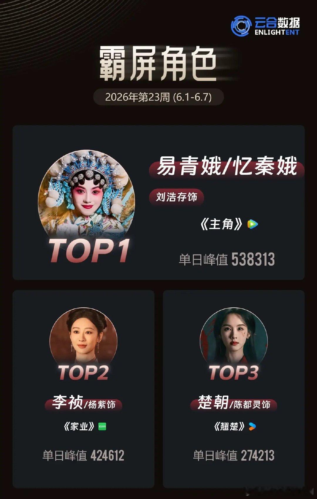 2026第23周霸屏角色榜：戏曲角色断层登顶云合数据最新公布的周榜里，刘浩存饰演