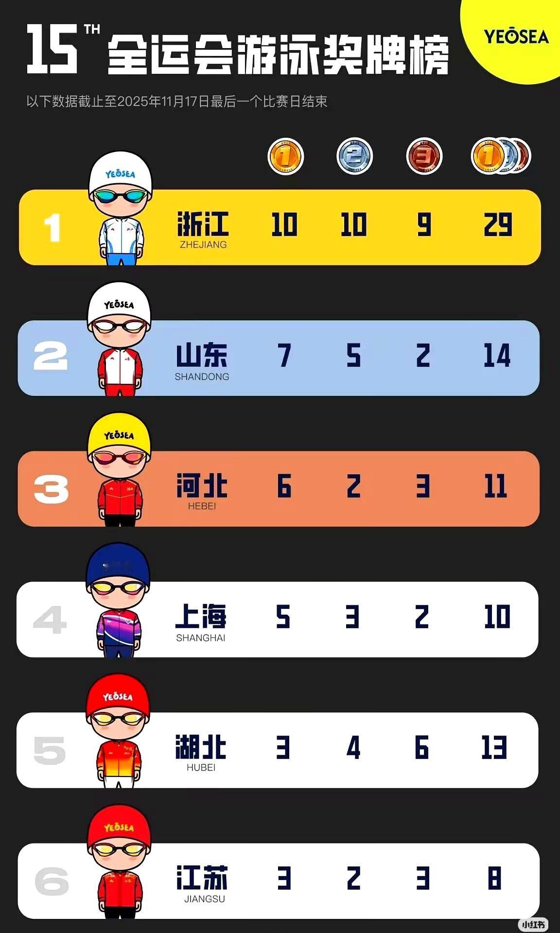 香港游泳队在全运会拿了3金，令人惊讶，却也让人开始思考。曾几何时，香港的表现