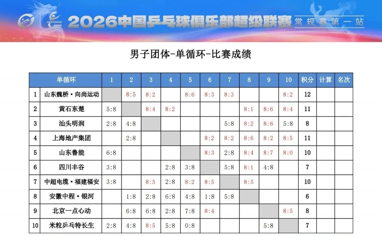2026乒超常规赛第一站结束后大循环积分⬇️