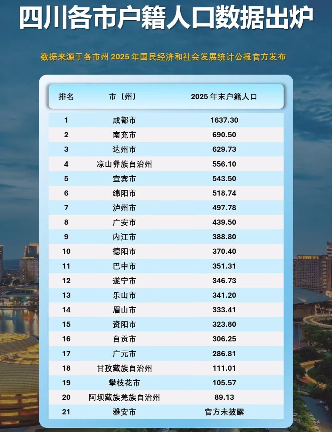 南充和达州一直都是川内人口大市，分别排列第二第三，但是经济体量却没有绵阳和宜宾发
