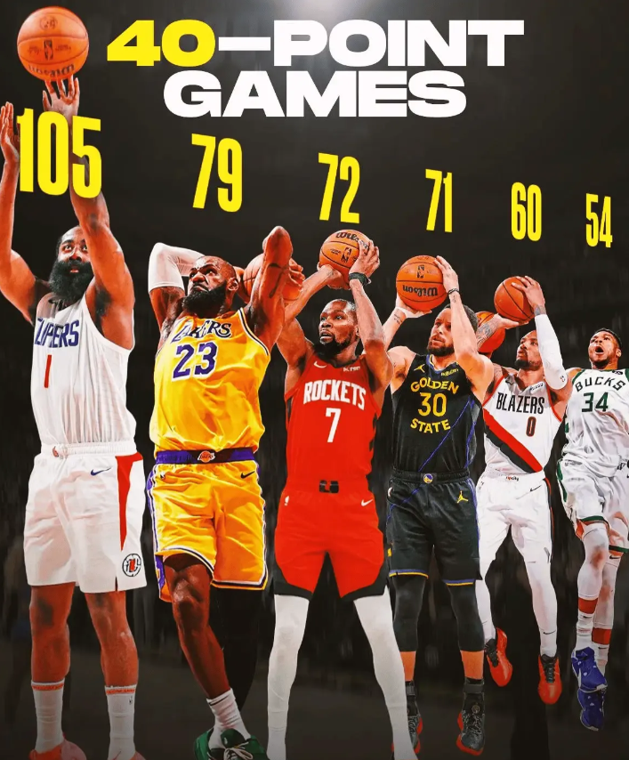 哈登拿最佳阵容的要求真高，场均29+6+7，打了82场，得分排名第二，全勤季后赛