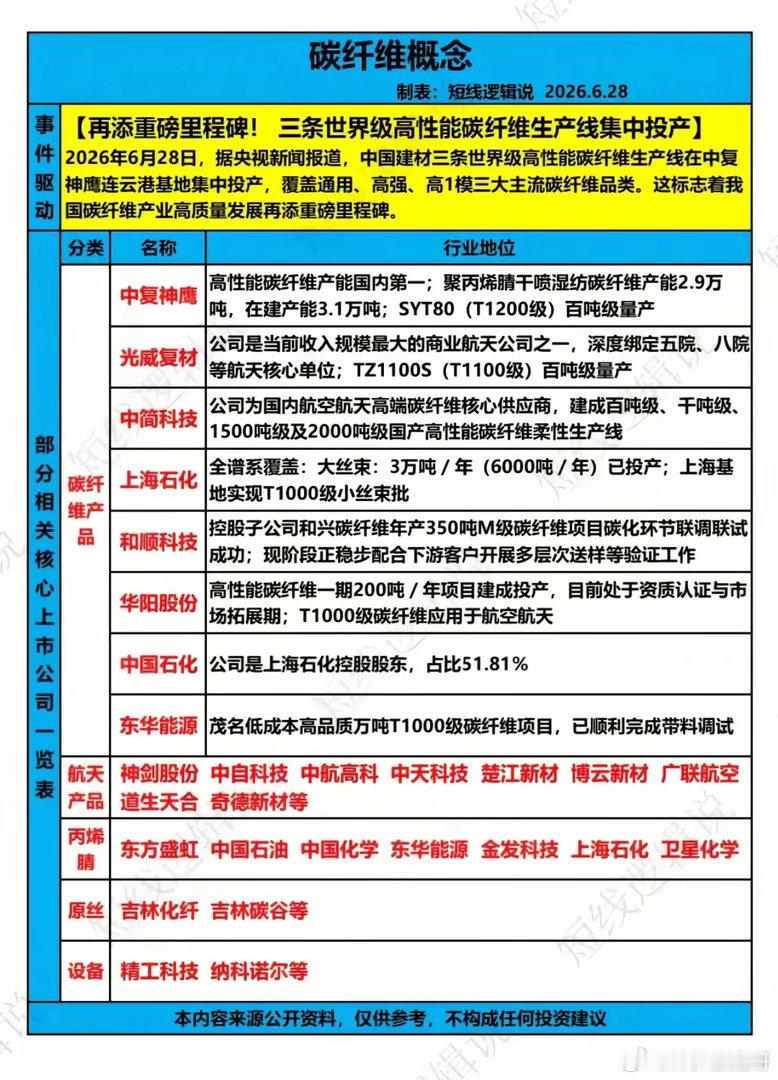 三条“全球之最”产线同日投产，碳纤维的“国产替代”终于要加速了？6月28日，中国