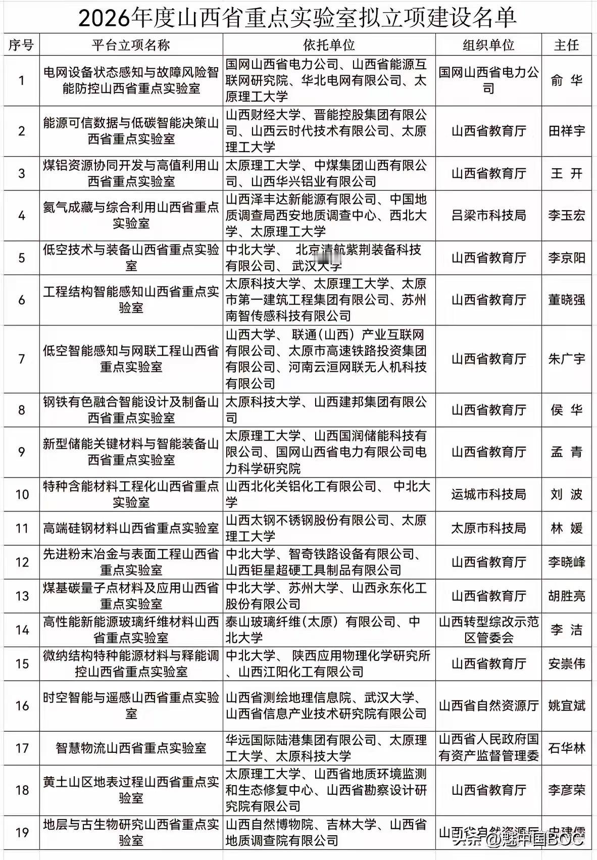 山西重点实验室拟立项19项：中北大学一家占6项，快占全名单三分之一。昨天双一