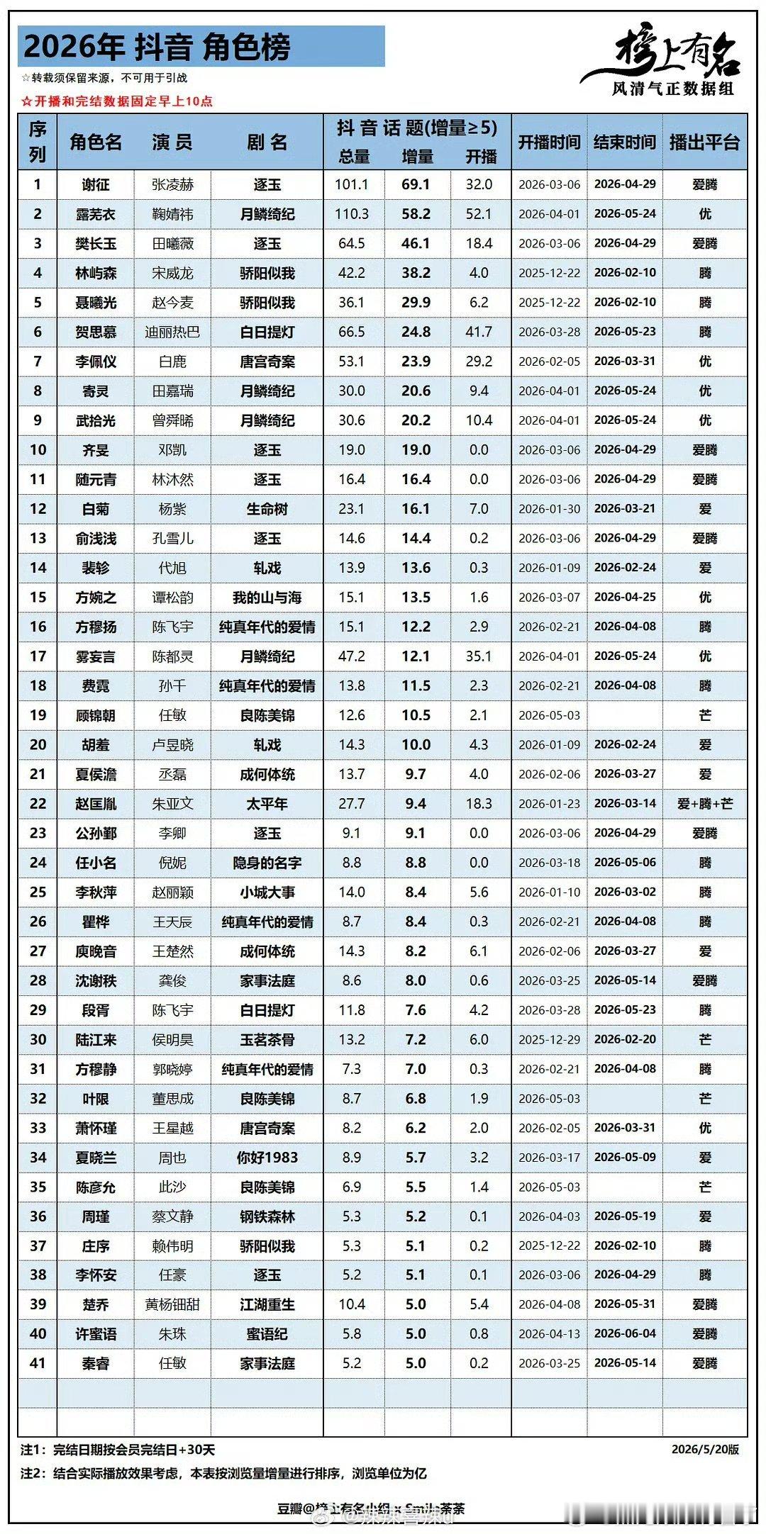 2026年剧集抖角色榜