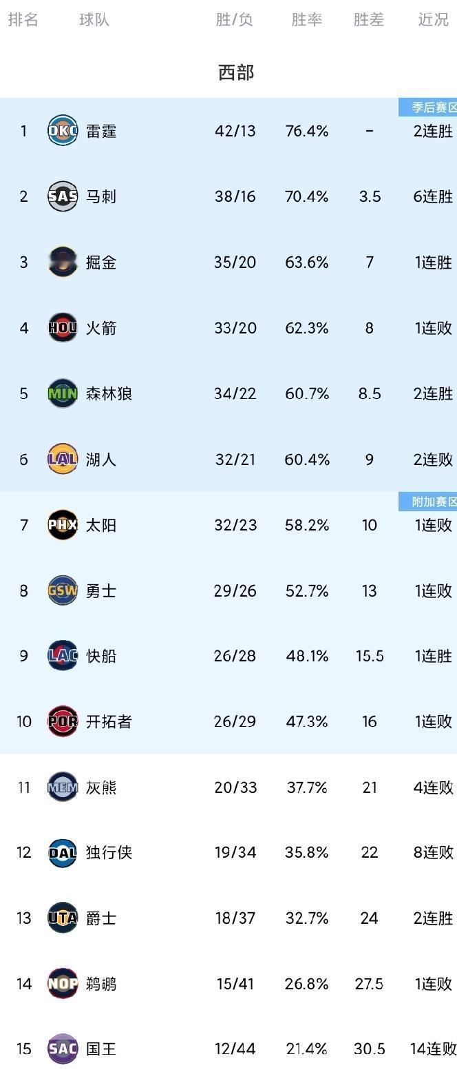 随着马刺复仇勇士喜提6连胜，快船绝杀火箭重回第9，国王惨遭14连败，西部最新排名
