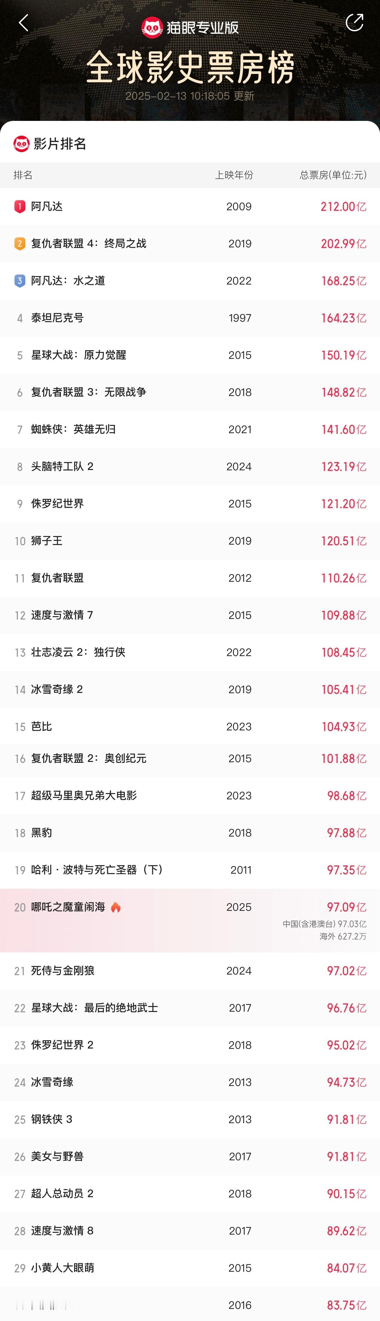 哪吒进入全球影视票房榜top20全球动画第3‼️