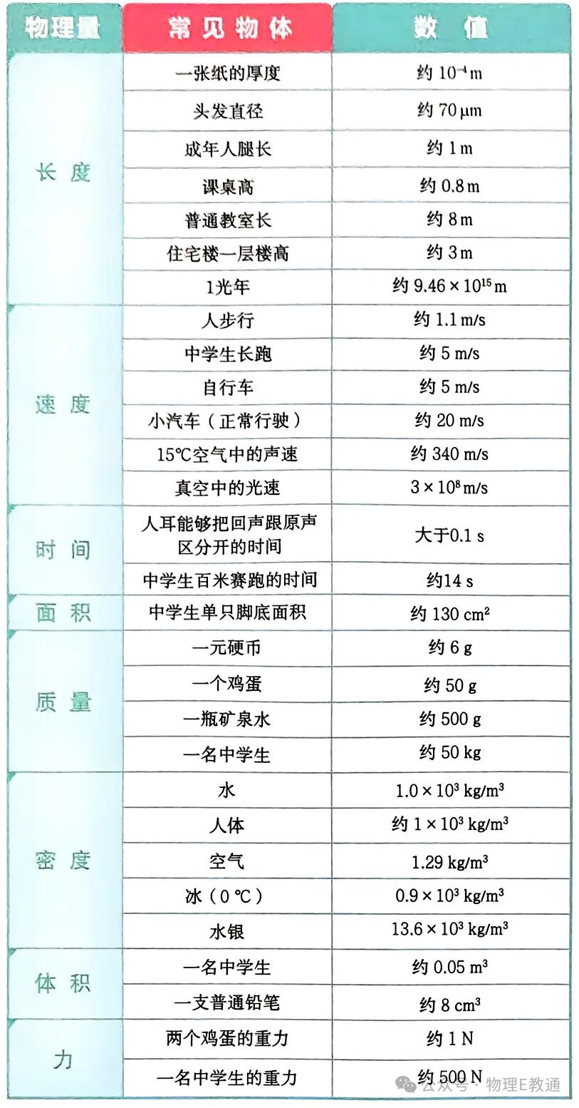中考物理知识速记卡