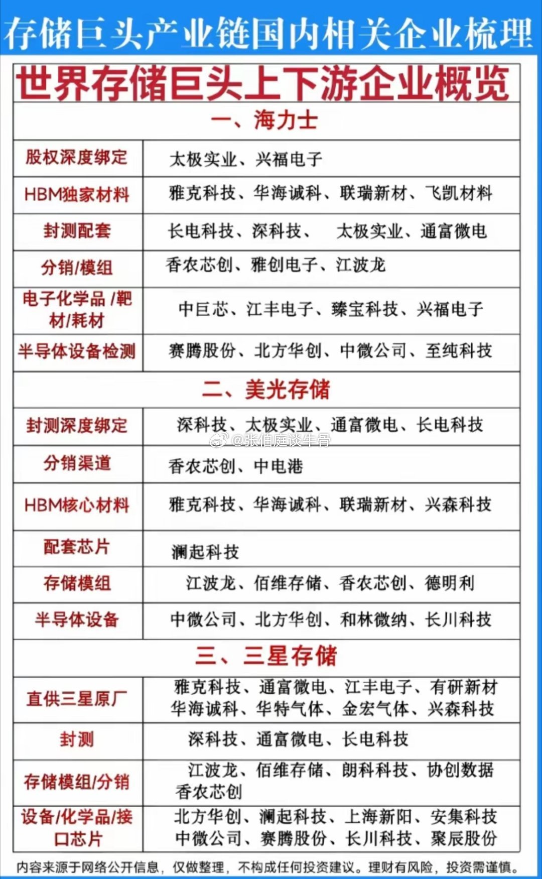 干货整理：三星、美光、海力士产业链A股合作公司一览把三大存储巨头上下游完整名单整