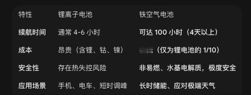 【锂矿不再赢家通吃了】谷歌在明尼苏达州的数据中心部署了全球最大的30GWh（3