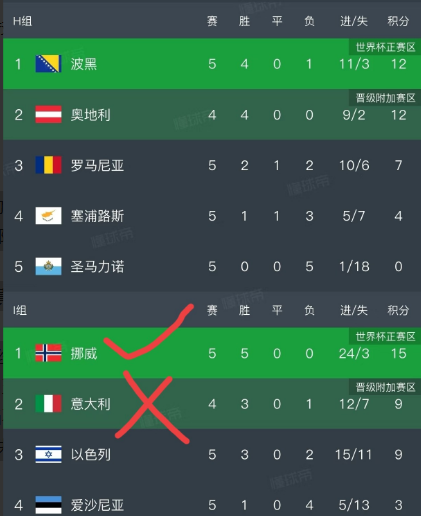 欧洲区这局面太疯狂了！1、意大利估计要愁坏了，又得去踢附加赛。要是下场没法以1