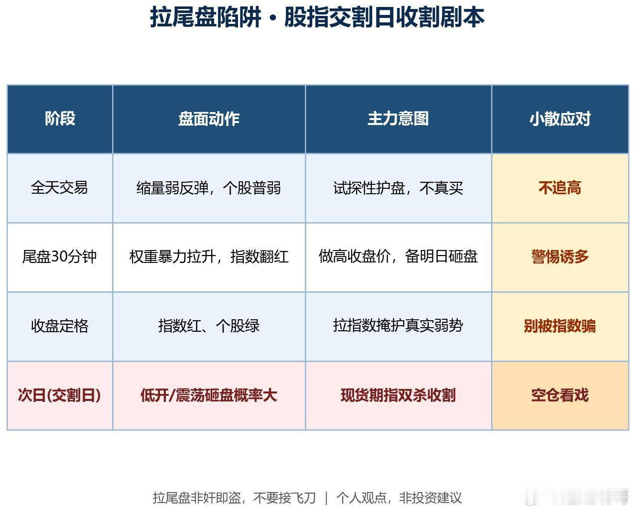 拉尾盘非奸即盗，千万别接飞刀。今天尾盘这波拉升，我看着就来气。全天缩量弱反弹，个
