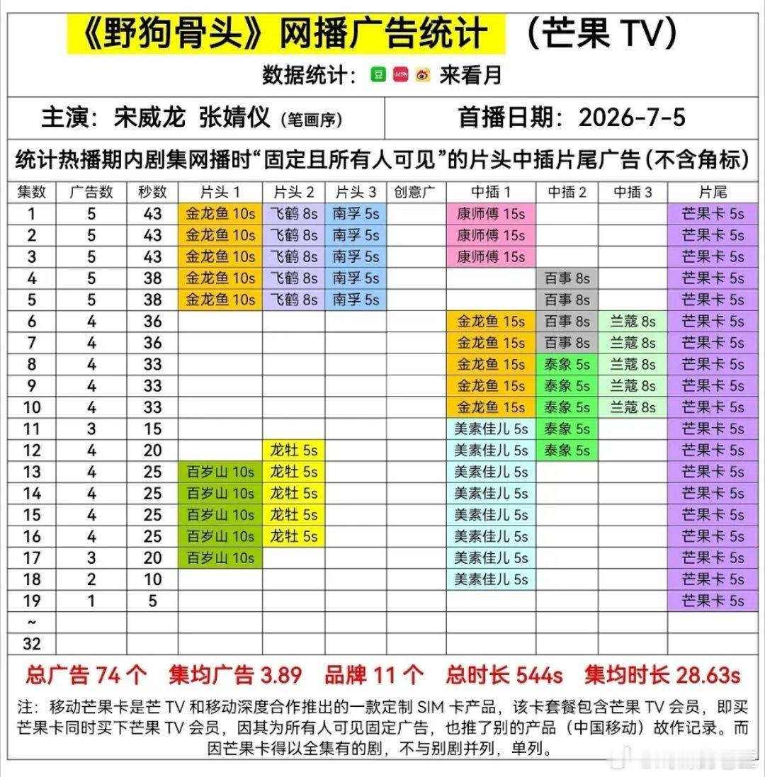 野狗骨头收视口碑双线走高宋威龙张婧仪的《野狗骨头》最新一集也只剩下1广了上线1