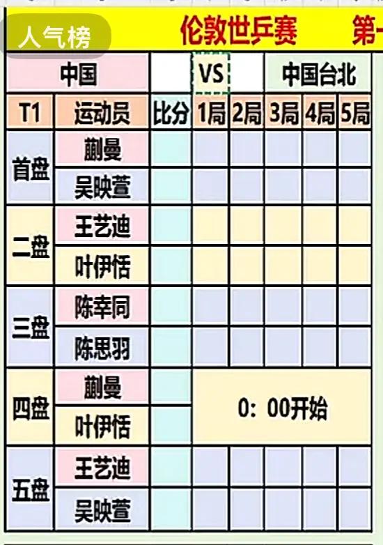 伦敦世乒赛国乒女团第二场小组赛北京时间凌晨，中国一台北，莎莎，曼昱都休息，蒯曼一