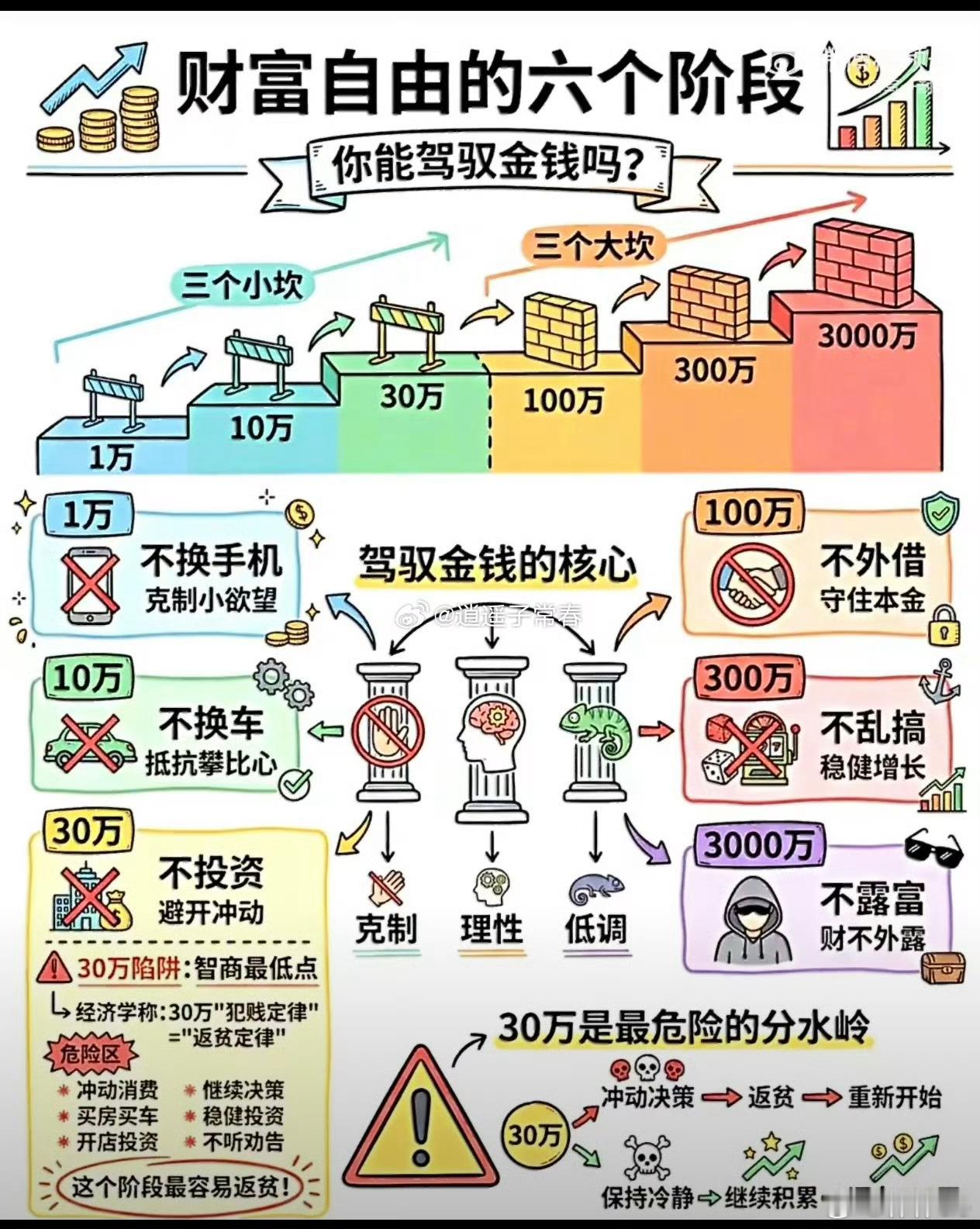 财富自由的六个阶段3000万，单位又不是美元，咋自由啊。[捂脸哭]​​​