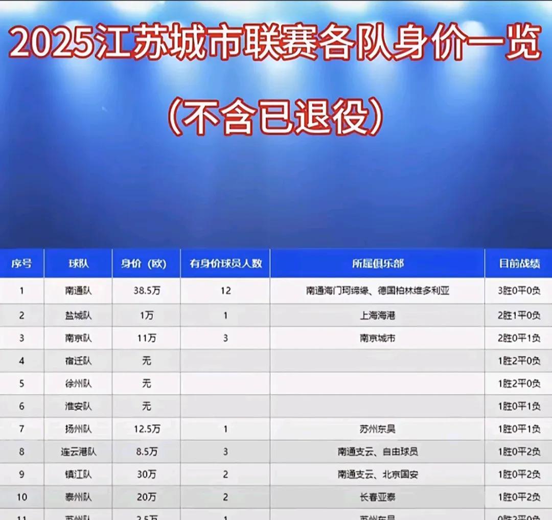 给大家看一下，苏超各队实力和身价。南通最强，身价高达38.5万，因为中甲有一支