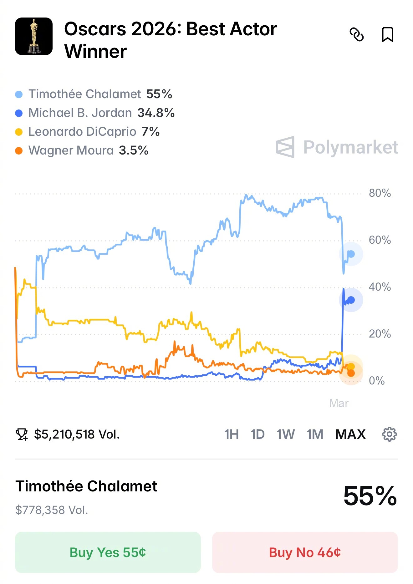 今年奥斯卡最佳男主最新预测：甜茶提莫西·查拉梅下降，迈克尔·B·乔丹上升，不过两