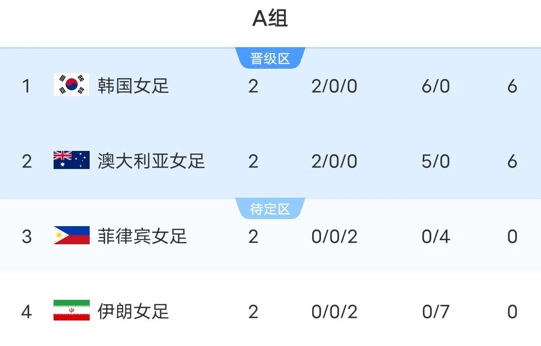 女足亚洲杯最新积分榜，截至3月5日晚9：30分。A组的韩国和澳大利亚两连胜提前出