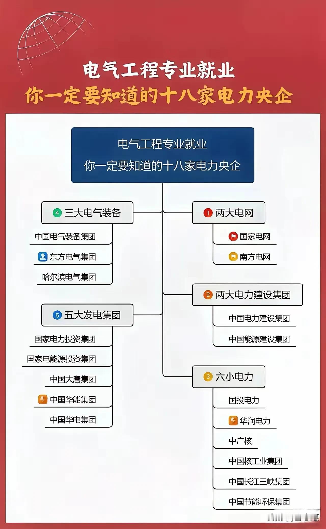 电气工程专业就业，你必须要了解这十八家电力央企。