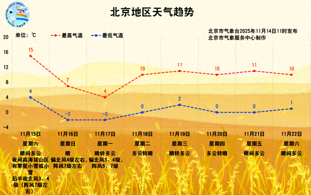 周末大风强降温来袭! 北京气温将迎来“断崖式”下跌