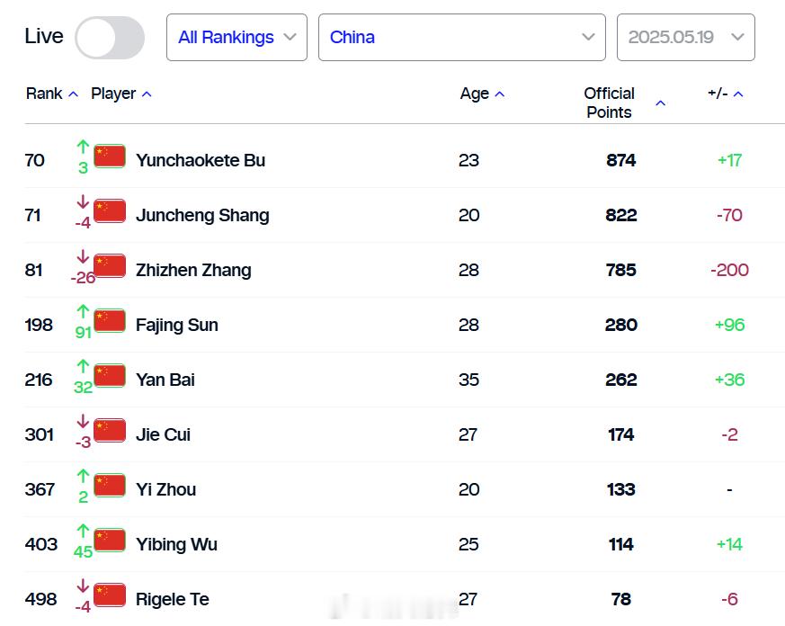 中国网球ATP最新排名更新（前500）70布云朝克特🇨🇳（+3）71商