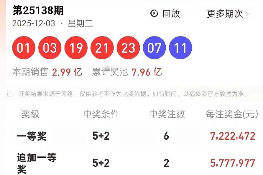 上期前区开出全奇数，连开三期断三区，无3字头。本期应该三区有回补，我估计有2一3