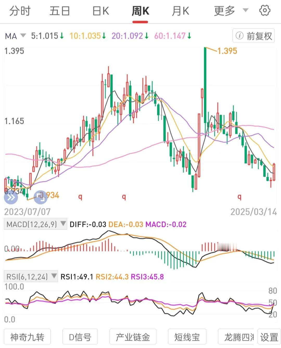 耐心等待板块轮动，先走一步与后走一步的问题。但行好事，莫问前程。只做月线级别锅底