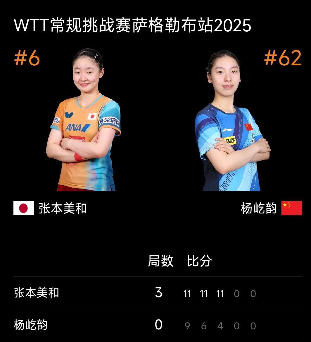 张本美和3-0战胜国乒削球手杨屹韵晋级16强，下轮再战削球手！2025WTT萨