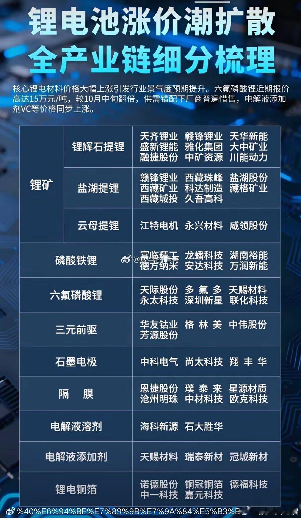 锂电池涨价概念全产业链细分梳理