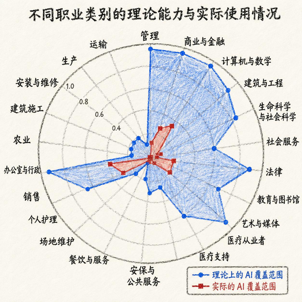 Anthropic发布的一项重磅报告剥开了AI浪潮最冷酷的真相：知识分子的“认知