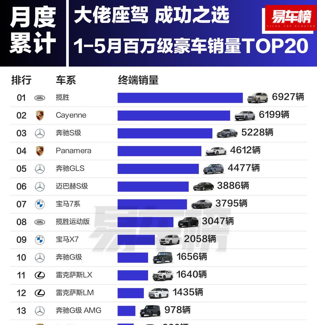 大佬座驾，成功之选！2025年1-5月百万级豪车销量TOP20新鲜出炉！揽
