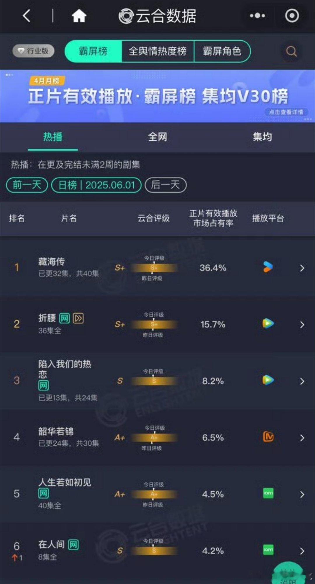 藏海传云合占比36.4%断层第一！！绝对的现象级大爆剧，口碑热度双爆，优酷日活吊