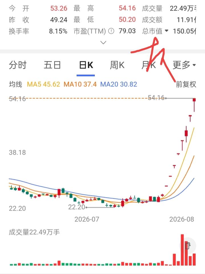 一位股友在23元随意买了500股，因为买得比较少，也没太在意。想不到过了段时间，