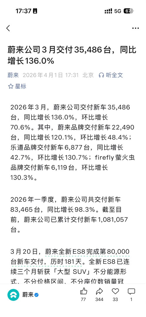 大家都在等蔚来销量，终于来了。35468台，其中蔚来品牌22490台。各位云股东