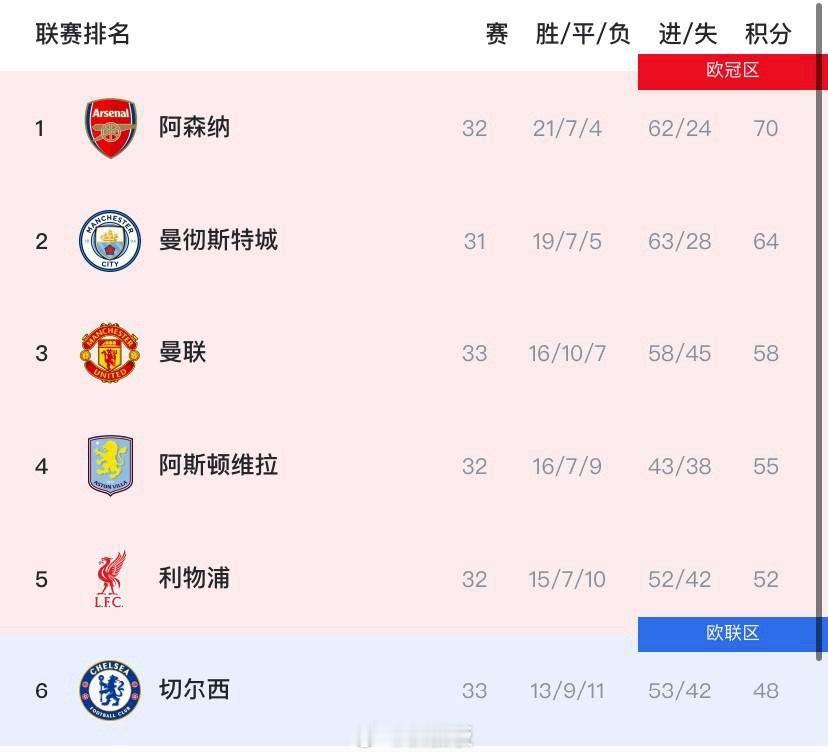 英超虽然才33轮，但已经“没啥意思了”！原因如下：英超打到现在，形势基本明朗，基