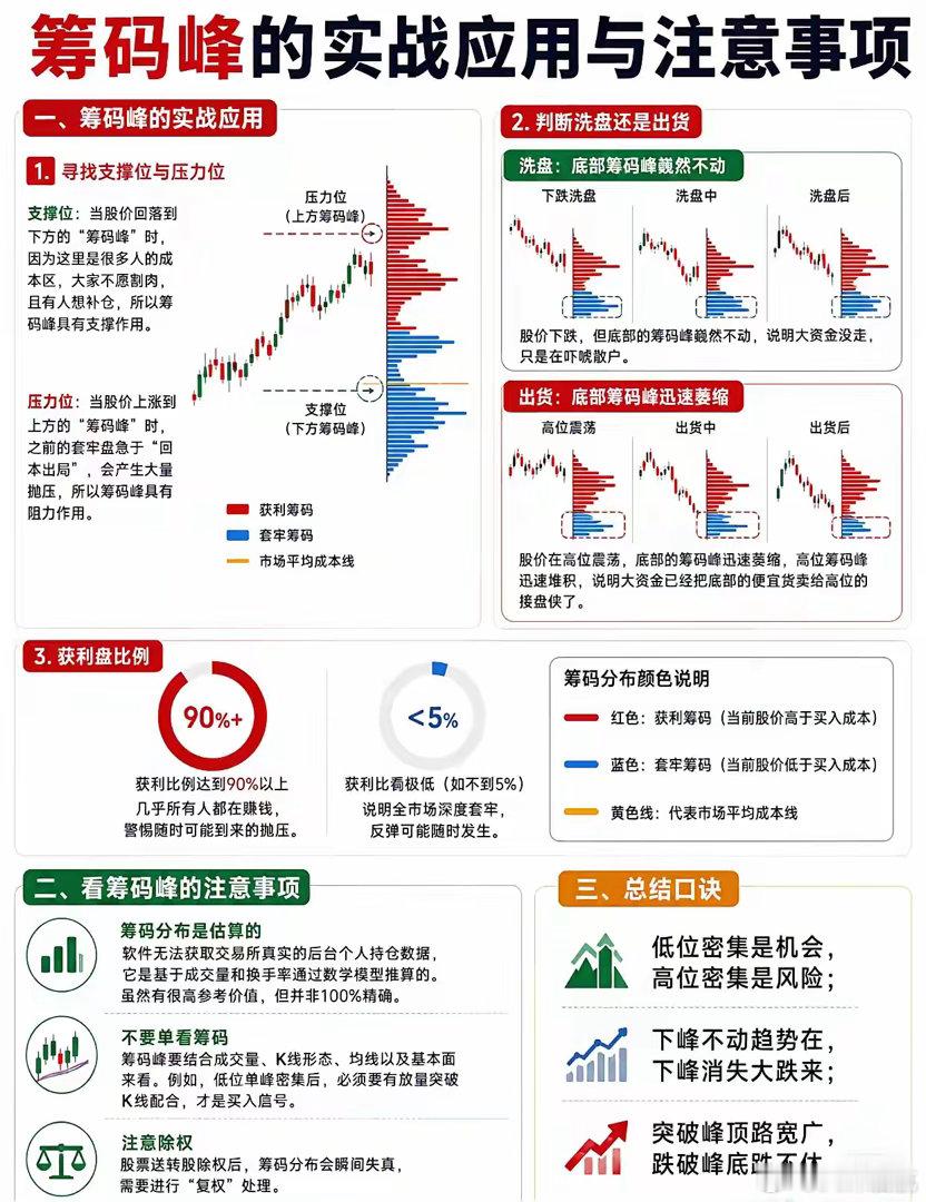 什么是筹码峰？看懂筹码峰，能洞察主力动向，把握买卖时机！一、筹码峰的基本构成在行
