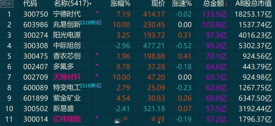 市场回暖还是得靠有扛把子大哥一动，小弟们也都热闹的