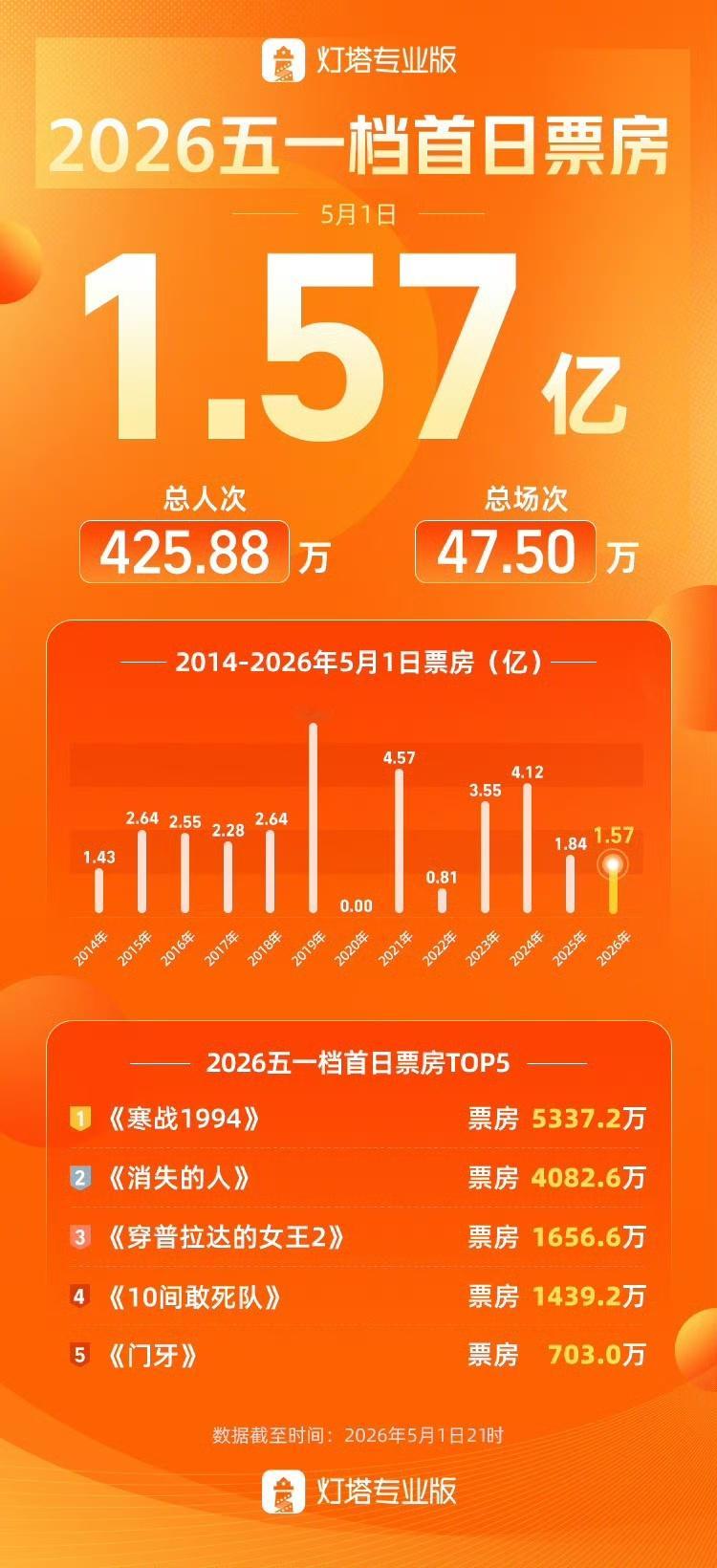2026年五一档5月1日大盘总票房1.57亿，《寒战1994》获得首日票房冠军。