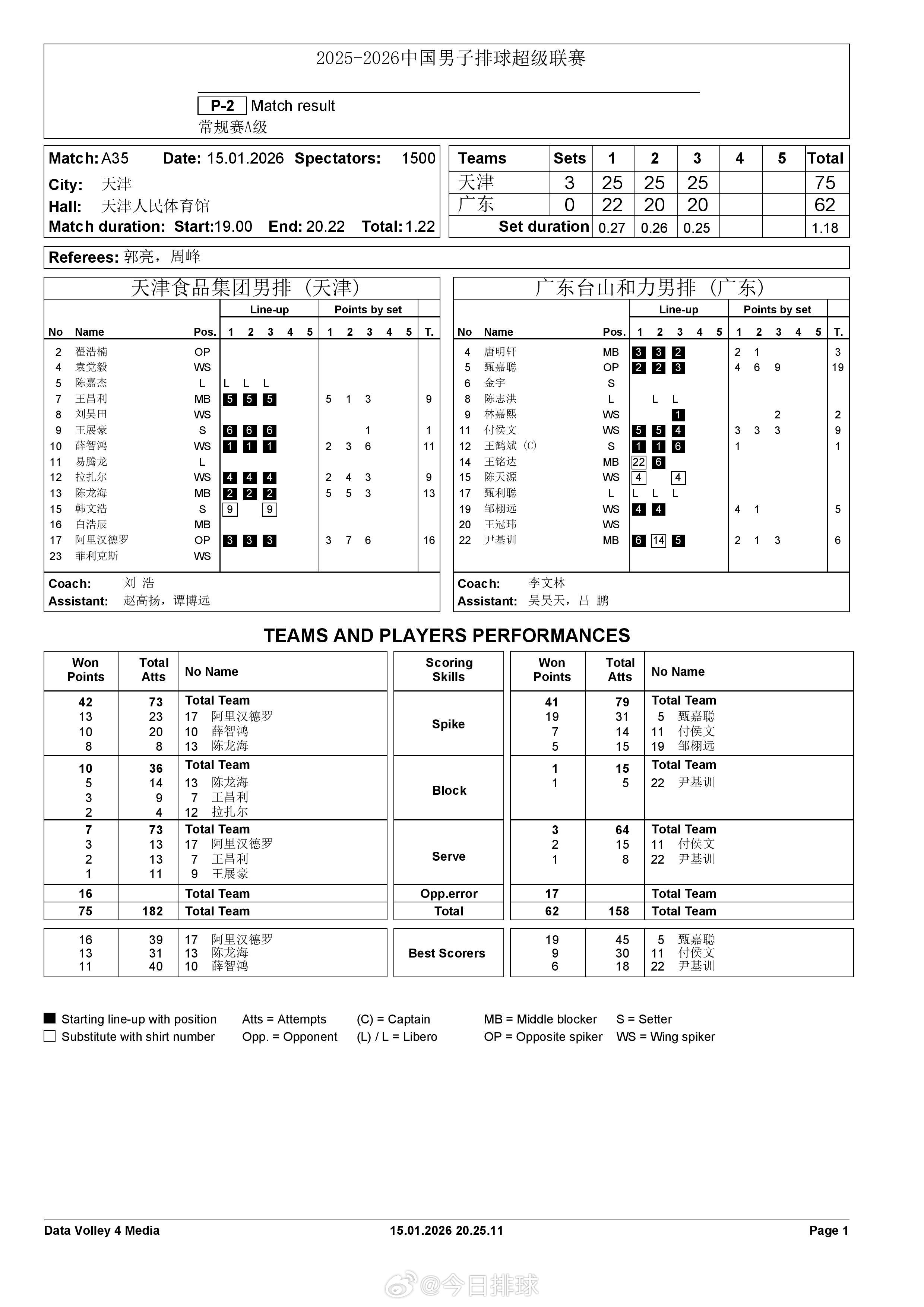 【中国男排超级联赛天津3-0广东得分统计】15日晚，A级常规赛第9轮，天津食品