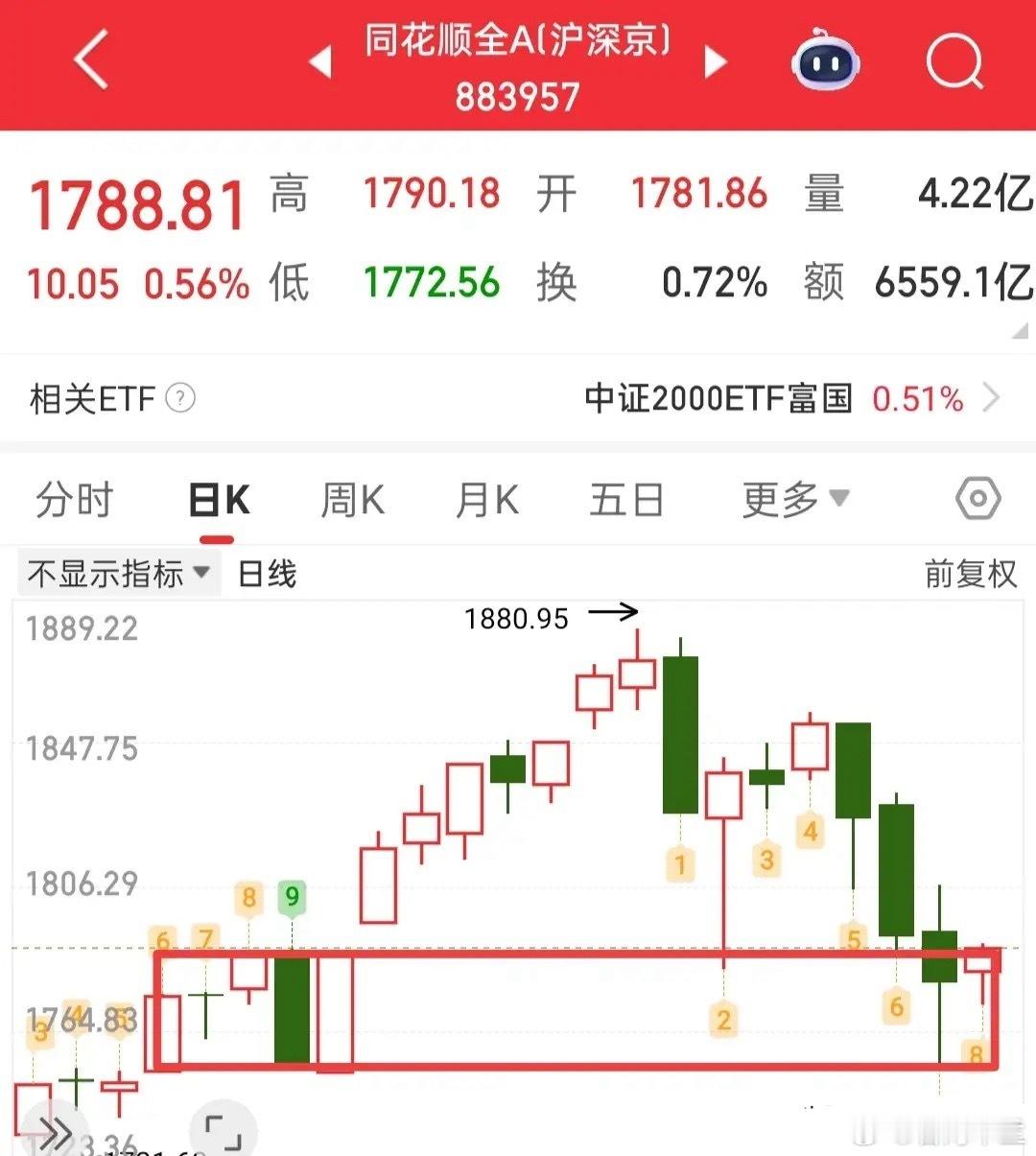 今日同花顺全A呈现止跌信号，最终收出阳线，结合当前市场节奏，建议可借助此次反弹适