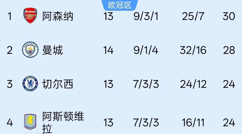3：2绝杀利兹联、5：4艰难战胜富勒姆，虽然连续两场比赛曼城赢的踉踉跄跄连滚带爬