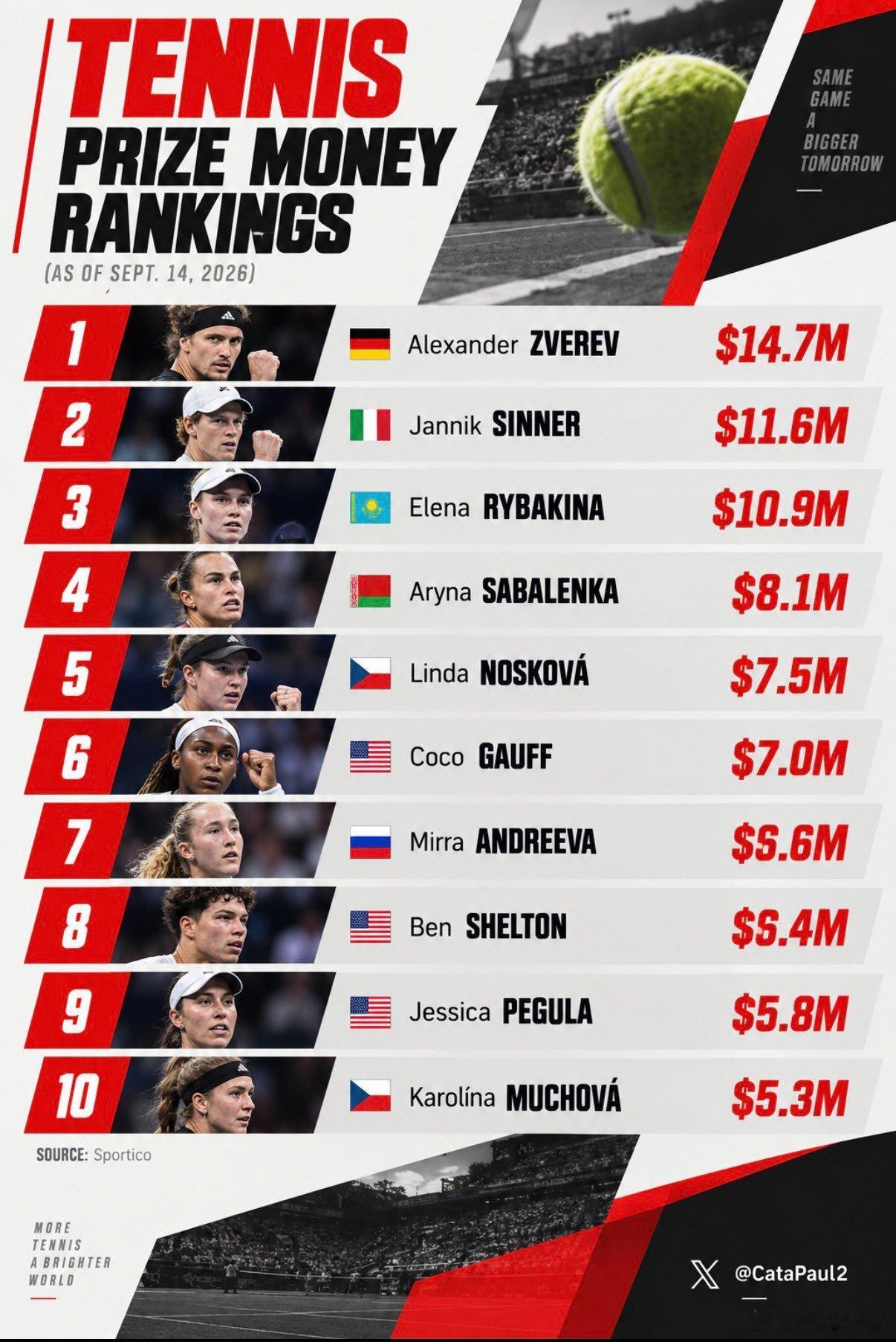 今年网坛奖金TOP10(截止9月14日，美元)1.🇩🇪兹维列夫–1