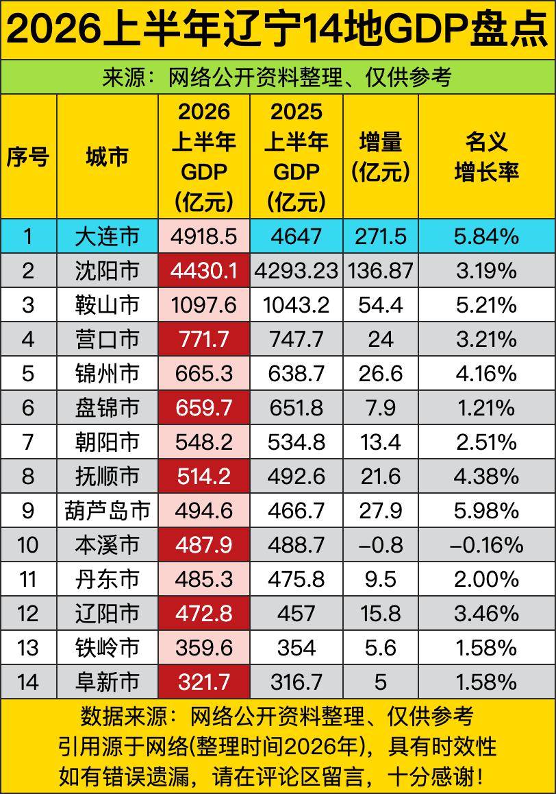 大连沈阳这对"东北双雄"直接把GDP干到了4000亿级别，把"老工业基地"的招牌