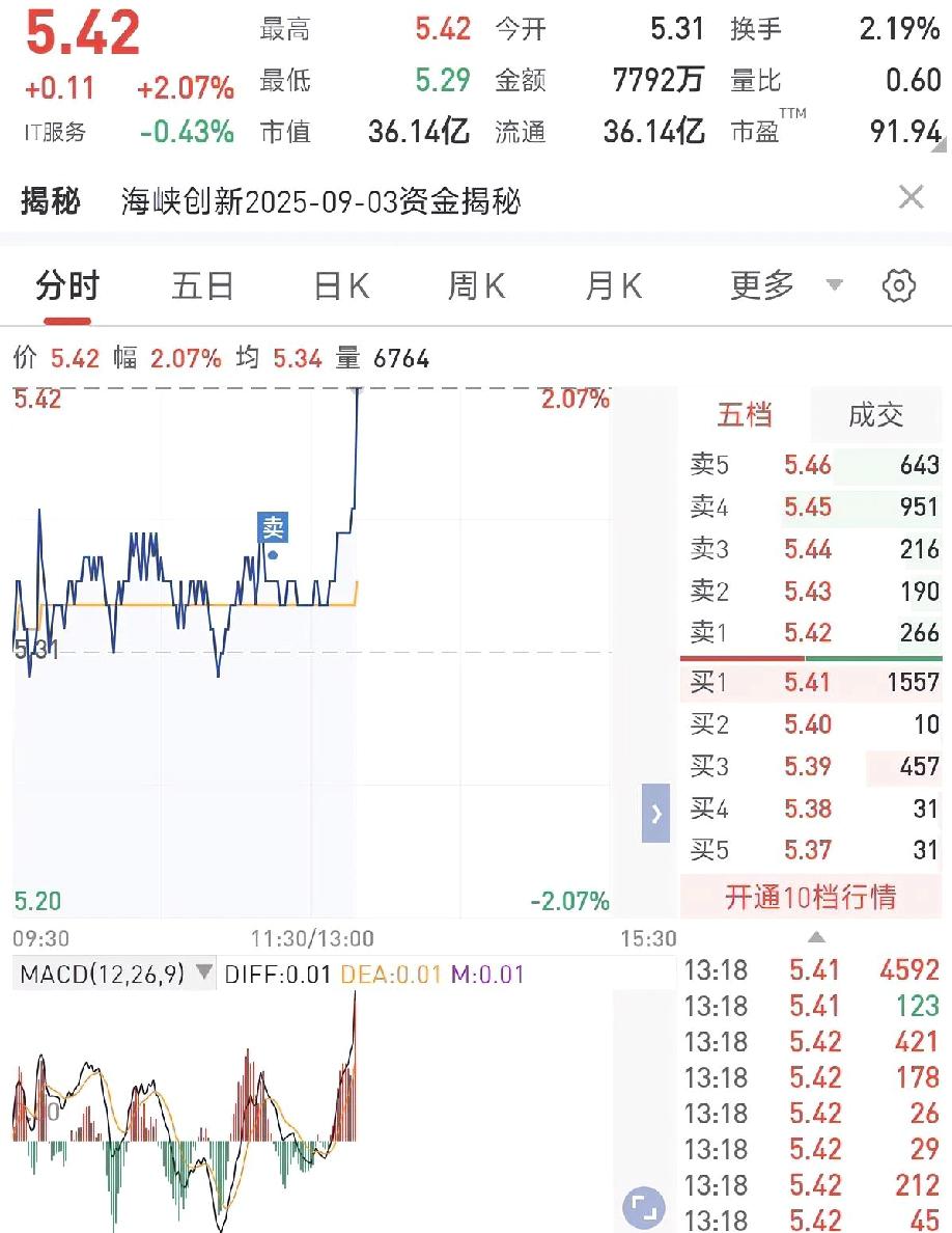 玩这个没点心态，真的玩不了。你买吧老跌，你卖吧他就涨。你们运气怎么样？