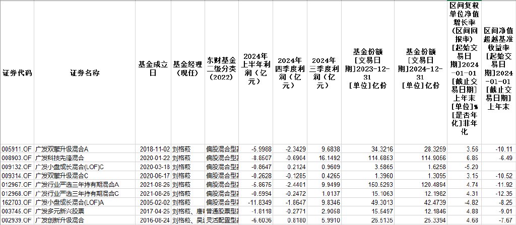 广发基金的2024: 主动权益产品300亿净赎回, 8成跑输基准