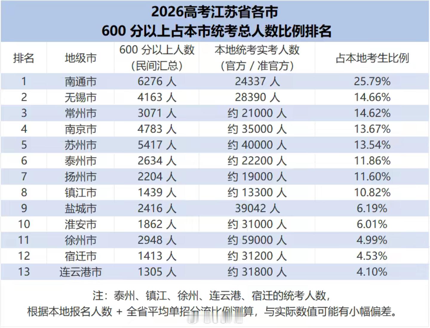 啊？南通四分之一能上600分？？？